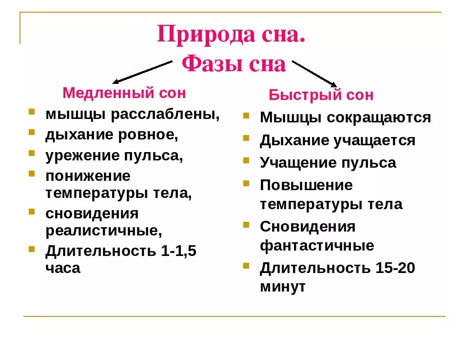 Быстро сравнение. Фаза медленного сна характеризуется. Быстрая фаза сна характеристика. Фазы сна быстрый и медленный сон. Для фазы быстрого сна характерно.