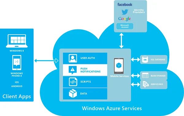 Udl client это. Windows Azure. Azure cloud services. Рисунок 2.6 - архитектура Windows Azure mobile services. Cloud mobile backend as a service.