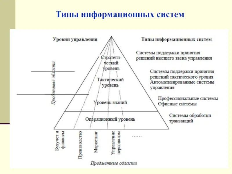 2 типы информационных систем. Уровни управления корпоративных информационных систем. информационная система по уровням управления в организации. уровни системы управления подсистема. виды систем управления информационной системой.