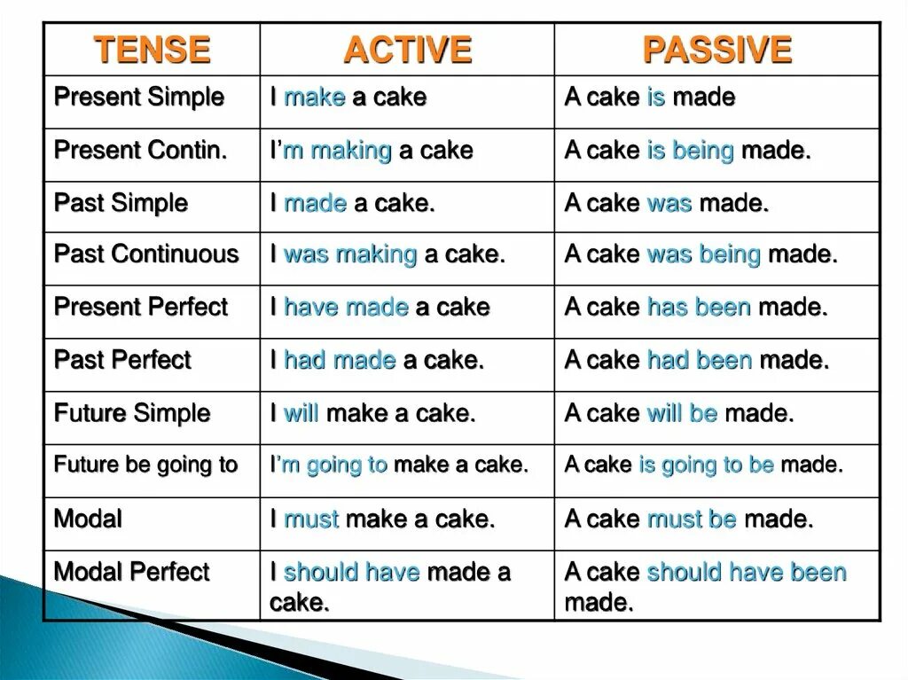 Past simple Active and Passive Voice. Present simple Active Voice примеры. Предложения present simple Active and Passive. Страдательный залог в английском в past simple.