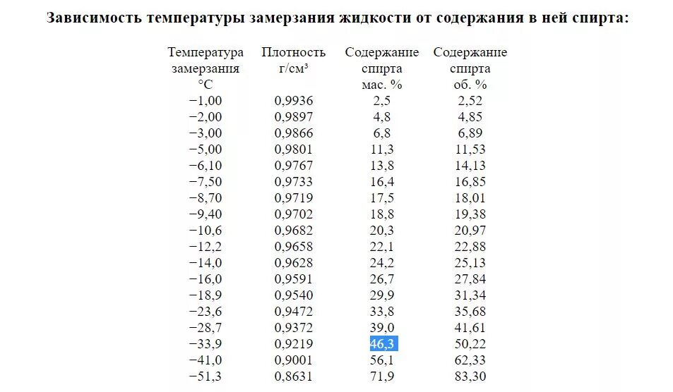 Температура кипения водного раствора. Зависимость плотности этилового спирта от температуры. Температура кипения этанола в зависимости от концентрации. Плотность спирта от температуры таблица. Зависимость плотности спирта от температуры таблица.