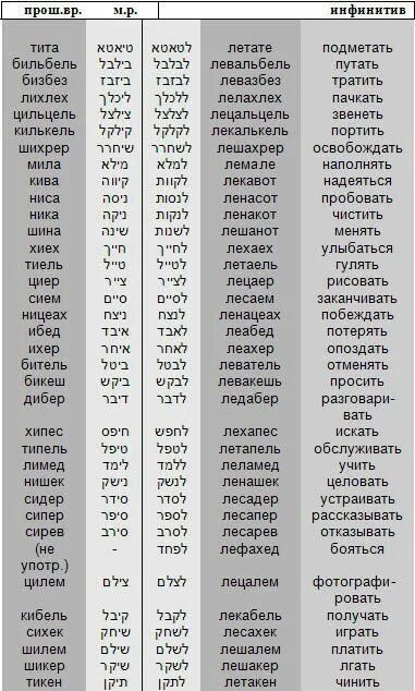 Пааль глаголы иврит. Таблица биньянов в иврите. Биньян Пааль глаголы. Глаголы Пааль в иврите таблица. Биньян Пааль таблица.