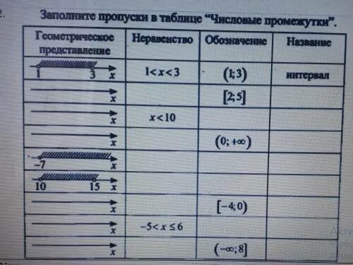 Заполните пропуски в таблице числовые промежутки. Запомните пропуски в таблице числовые промежутки. Заполните таблицу числовые промежутки. Таблица числовых промежутков 8 класс.