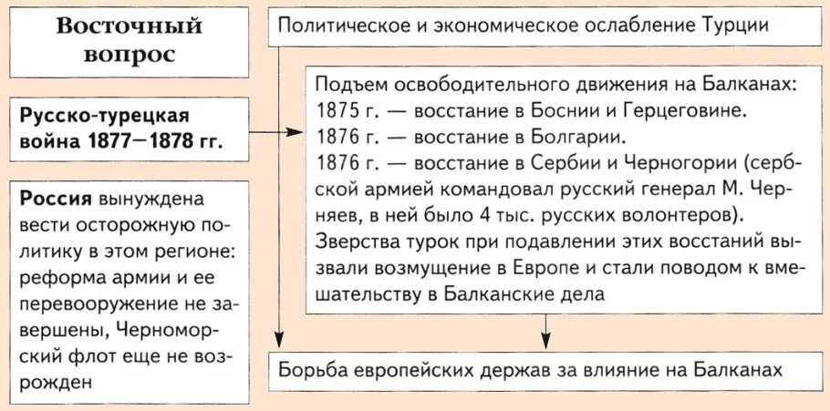 Войны россии при александре 2. Итоги русско-турецкой войны при Александре 2. Русско турецкой войны 1877 1878 важные битвы. Причины Балканской войны 1877-1878.