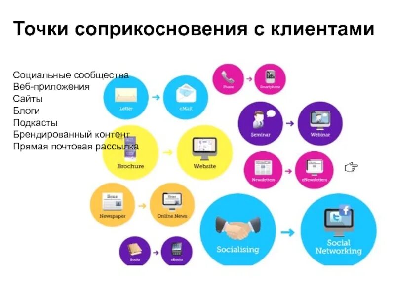 Клиентов соц сетях. Точки соприкосновения с клиентом в соц сетях. Точки соприкосновения с клиентом. Веб сообщества. Брендированный контент.