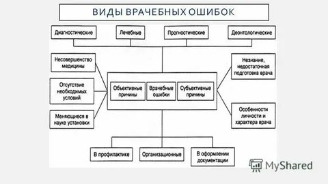 Причины медицинских ошибок