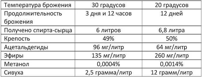 Сколько нужно сахара и дрожжей для браги. Температура брожения браги из сахара. Оптимальная температура брожения сахарной браги. Температура воды для браги на дрожжах. Температура для брожения таблица.