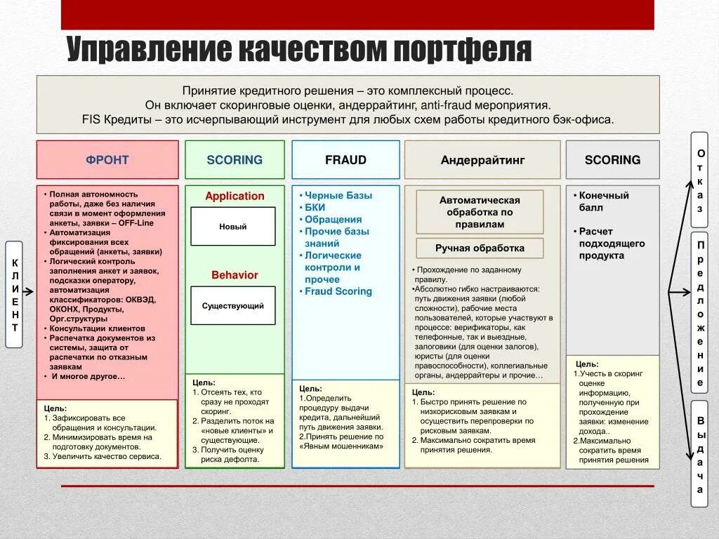 Цели отдела качества. Андеррайтинг кредитных заявок. Методы андеррайтинга кредитных заявок клиентов. Управление кредитным портфелем. Проведение андеррайтинга кредитных заявок клиентов.