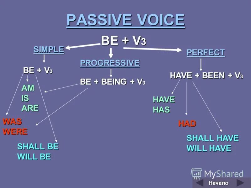 Тема passive voice