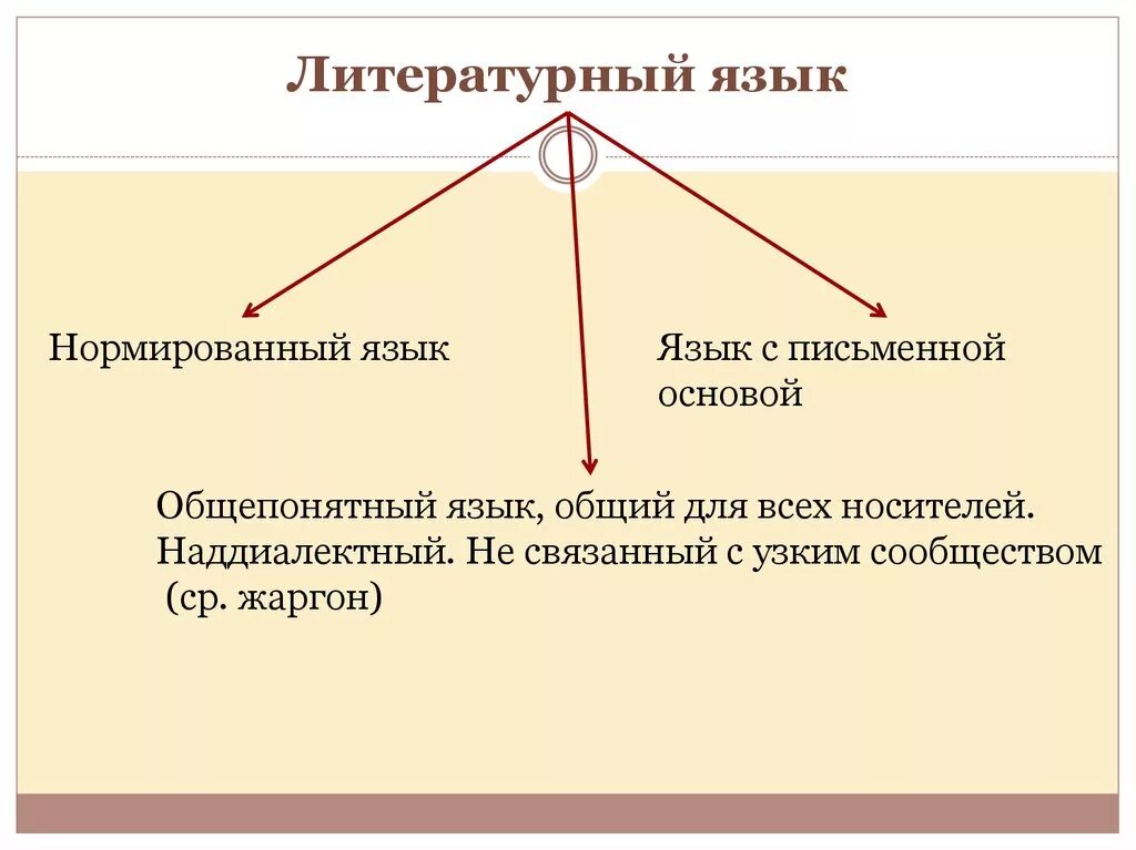 Современный русский литературный язык примеры слов. Русский литературный язык. Литературный язык это. Русский литератутурны йязык. Современный русский литературный язык примеры.