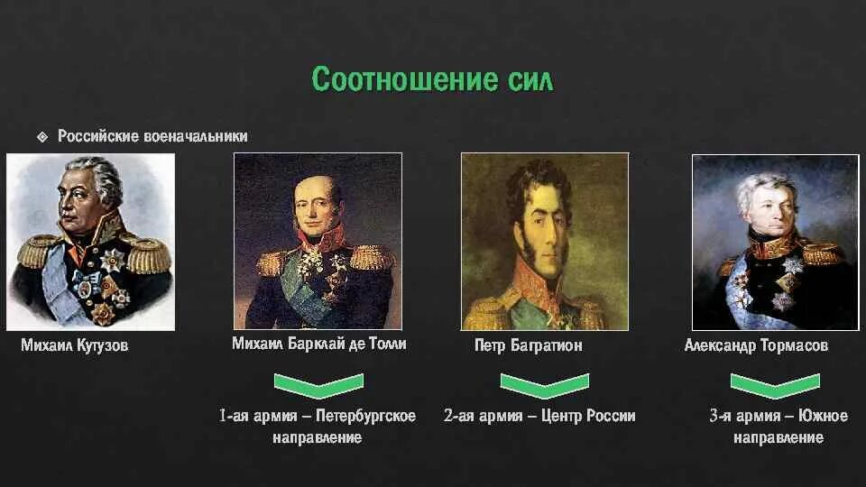 После этого сражения русский полководец. Барклай Багратион Тормасов. 1 Армия 2 армия 3 армия Багратион Барклай де Толли Тормасов. Тармасов Барклай де Толли Багратион Кутузов. Тормасов 1812 ,Барклай,Багратион,Кутузов.