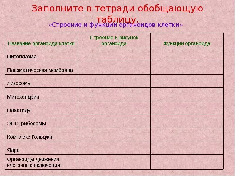 Заполните таблицу органоид строение функции. Таблица органоиды клетки и их функции и строение. Заполните таблицу органоид строение функции. Заполните таблицу органоид строение функции. Органоиды клетки особенности строения и функции таблица 10 класс.