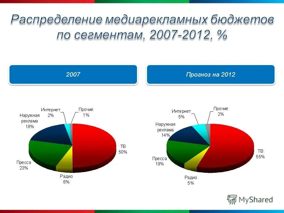 Прогноз на 2007 год. Фактическая температура. Прогноз на 2007 год. Баланс в тысячах или миллионах. Аналитика наружной рекламы.