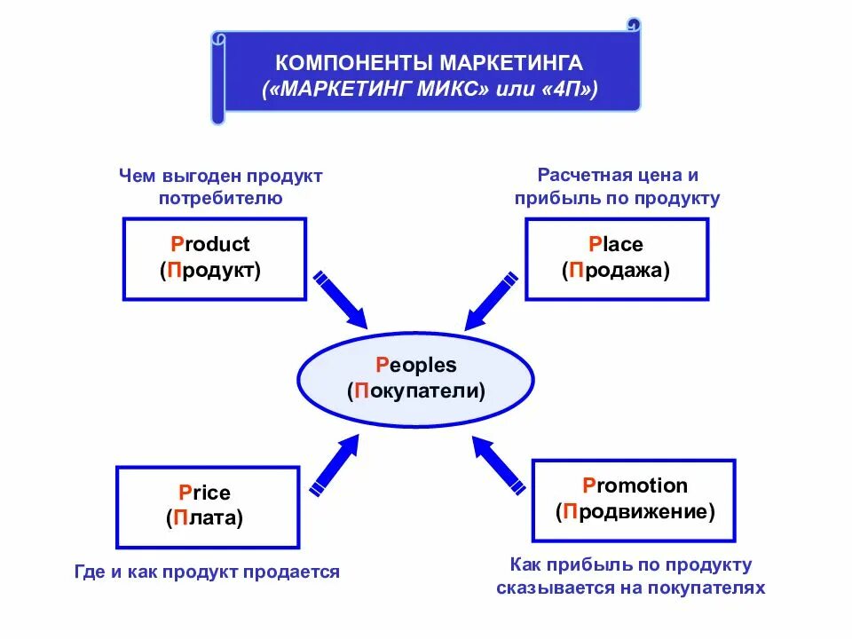 Откуда продвинут. Компоненты маркетинга. Пять компонентов маркетинга. Компонент — в маркетинге.