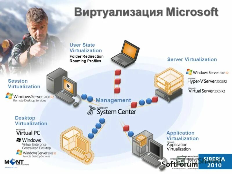 Виртуализация microsoft. Виртуализация. системы виртуализации. виртуализация ресурсов. сервер без виртуализации.