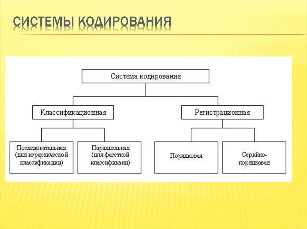 Виды системы кодирования. Системы кодирования. классификация кодирования. система классификации и кодирования. порядковая система кодирования примеры.