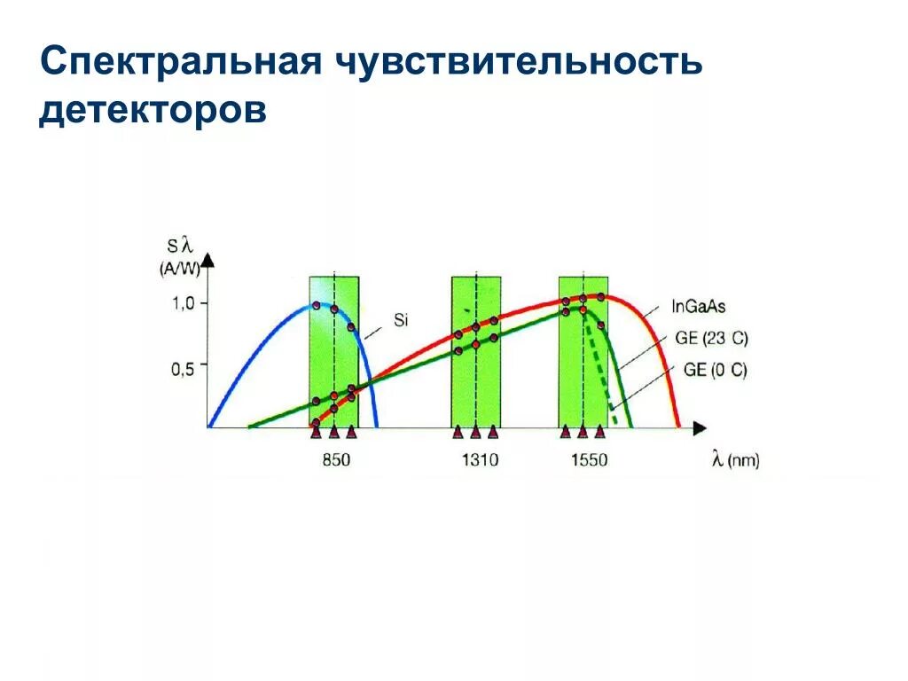 Чувствительность детектора. Ingaas детектор спектральная чувствительность. Спектральная чувствительность КРТ. Спектральная чувствительность детектора формула.