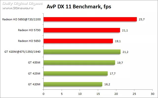 Gt 420 vs gt 240. Radeon 5650. Gt420 vs gt 730. NVIDIA тесты fps. Geforce gt сравнение