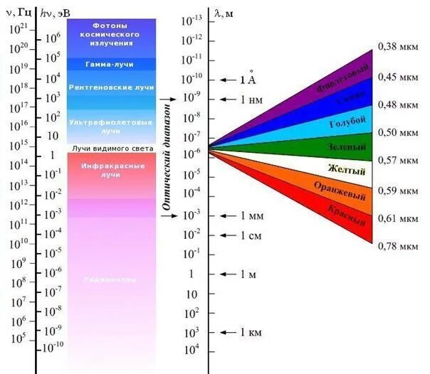 Длины волн видимого спектра. Диапазон длин волн видимого света. Видимый диапазон длин волн мкм. Спектр электромагнитных волн в НМ. Холодного спектра света излучение
