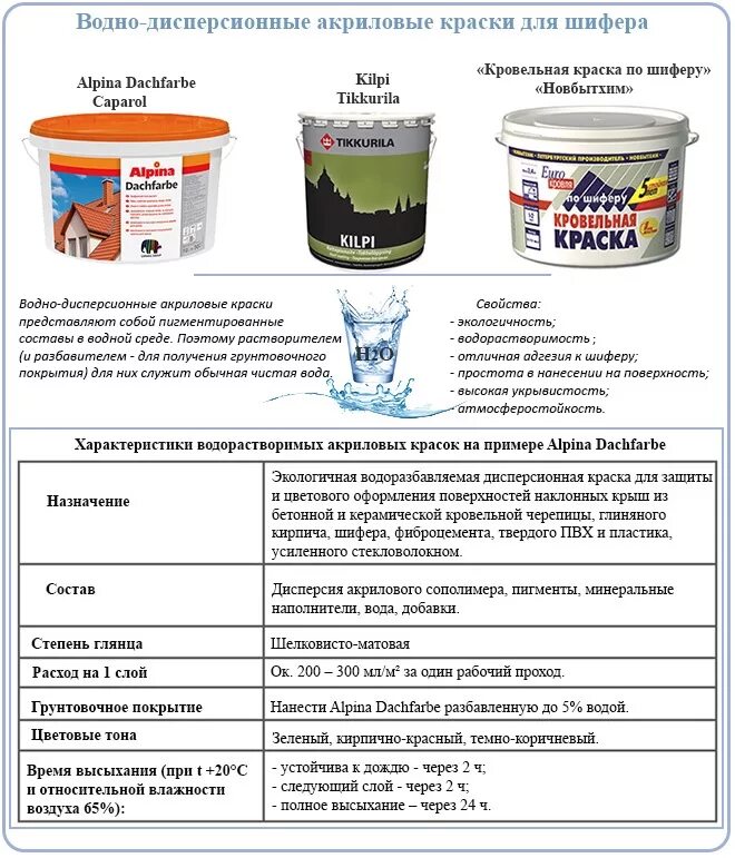 Сколько слоев красят. Краска водно-дисперсионная акриловая свойства. Технические характеристики краски акриловой. Водно дисперсионные акриловые краска для металла. Краска акриловая водно-дисперсионная обозначения.