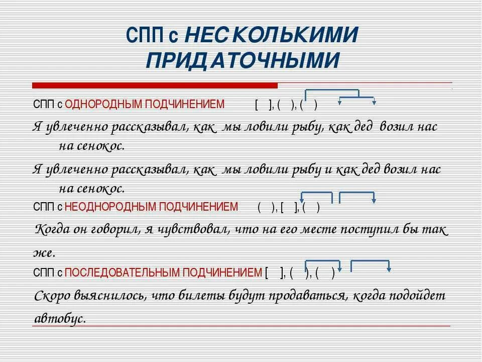 Сложноподчиненное предложение с несколькими придаточными. Схемы сложноподчиненных предложений с несколькими придаточными. СПП С несколькими придаточными. Предложения СПП С несколькими придаточными.