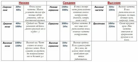 Басы это высокие или низкие частоты