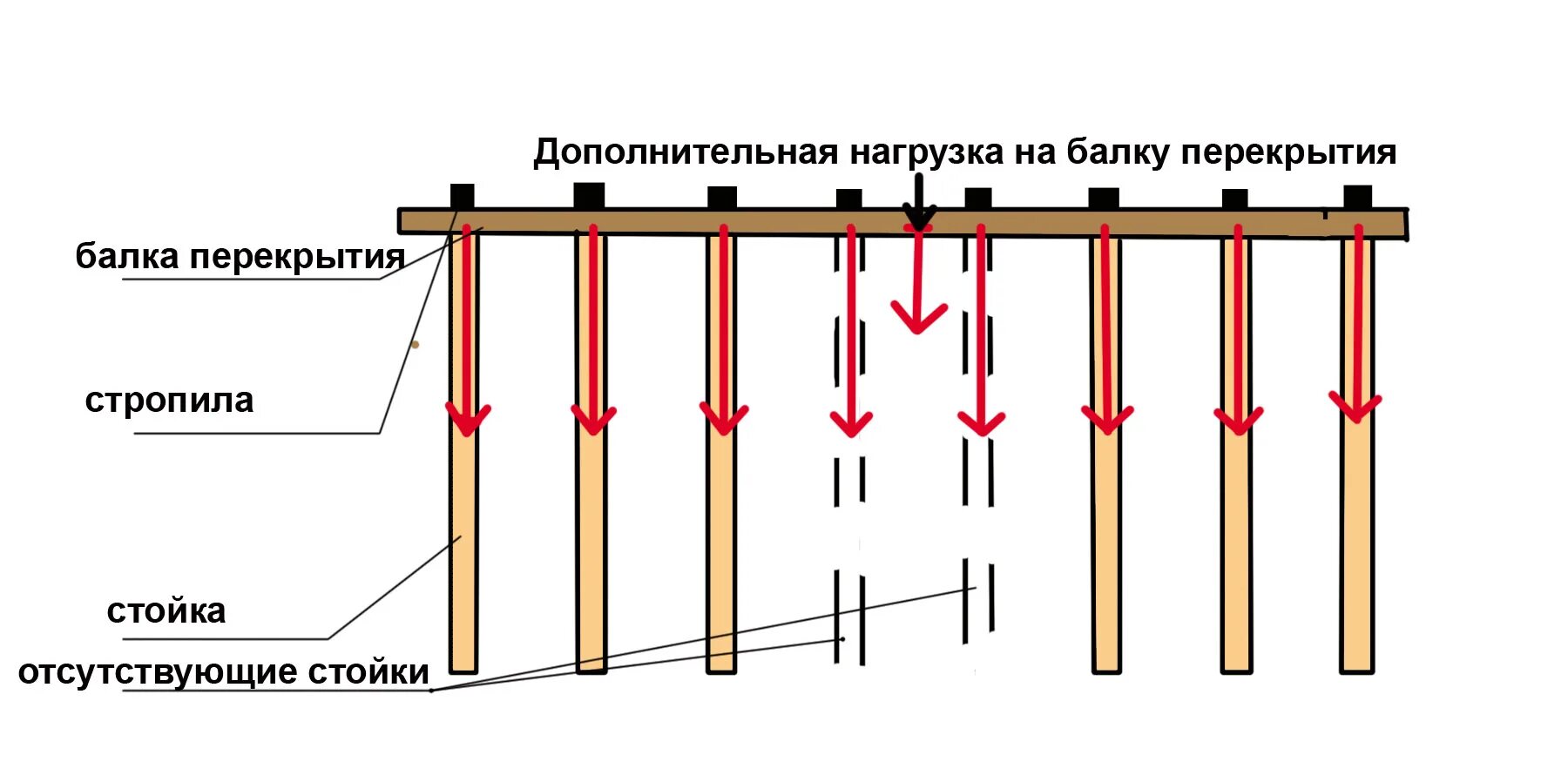 Нагрузка ригеля. Нагрузка на деревянную стойку. Верхний ригель в каркасной стене. Вертикальная нагрузка на брус. Балочное деревянное перекрытие сечение.