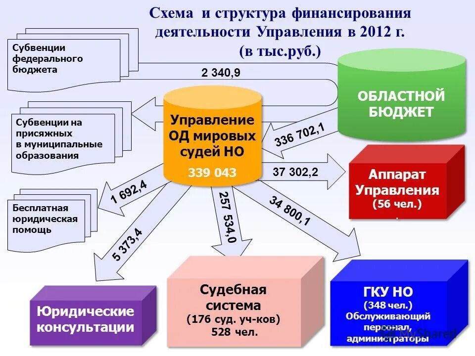 субвенции из федерального бюджета