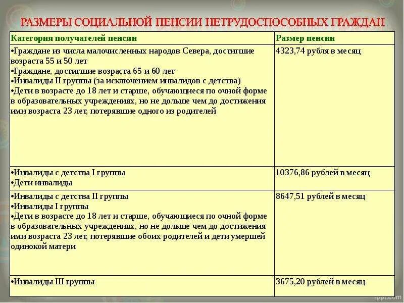 Какие документы для социальной пенсии. Размер социальной пенсии по инвалидности 2 группы. Размер социальной пенсии по инвалидности 2 группы с детства. Размер пенсии по инвалидности 2 гр социальная. Размер социальной пенсии нетрудоспособных граждан.