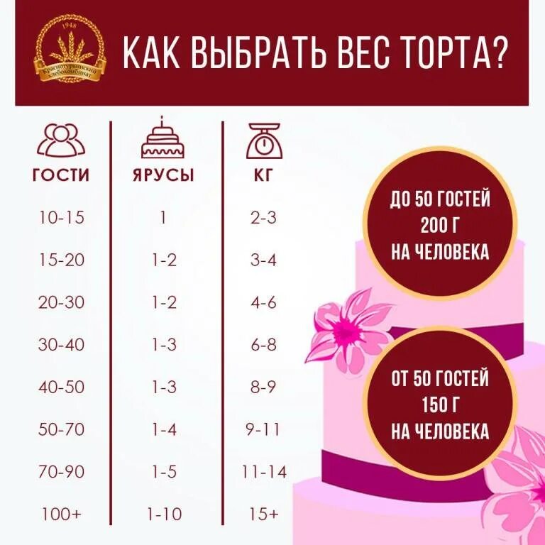 Сколько стоит 5 кг торта. Размеры тортов. Расчет веса торта. Расчет кг торта на гостей. Диаметр торта.