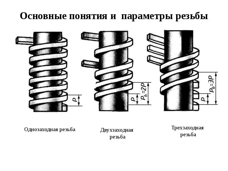 Правая резьба в какую. 2 Заходная резьба. Упорная трехзаходная резьба параметры. Двухзаходная трапецеидальная резьба. 28 Мм однозаходная правая резьба колпачка.