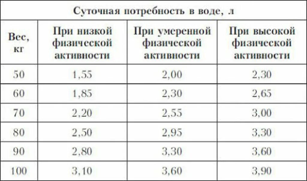 Сколько нужно пить беременной. Суточная потребность воды в сутки. Норма воды в день. Суточное потребление жидкости в норме. Суточная потребность в воде таблица.