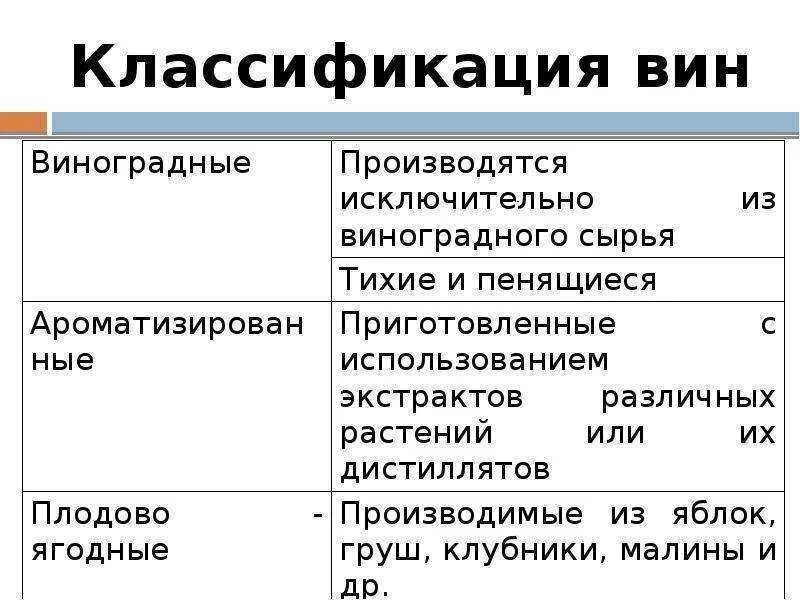 Квалификация вина. Схема классификации виноградных вин. Классификация виноградных вин таблица. Мировая классификация вин. Виноградные вина классификация.