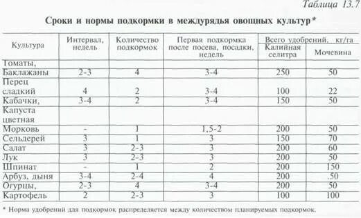 Сколько грамм удобрений в чайную. Подкормка овощей удобрениями таблица. удобрения для овощных культур таблица подкормки. таблица нормы внесения минеральных удобрений. удобрения и таблица внесения удобрений для овощей.