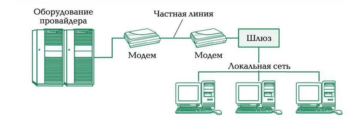 Схема соединение по выделенной линии. Способы подключения к интернету схема. Схема соединения сети через интернет провайдера. Выделенная линия интернет.