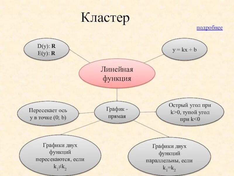 Кластер дома. Кластер линейная функция. Кластер по теме линейная функция. Кластер графики функций. Математический кластер.