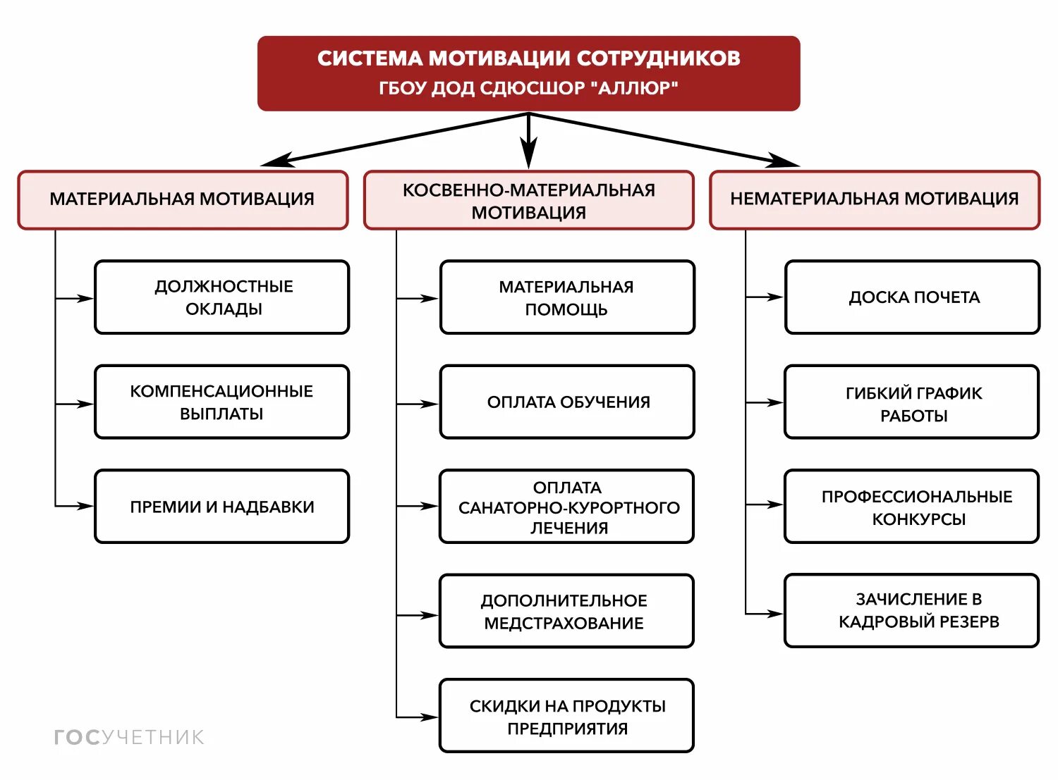 Формы мотивации работников. Схема системы мотивации персонала предприятия. Система мотивации и стимулирования персонала. Система мотивации персонала схема. Схема система мотивации на предприятии.