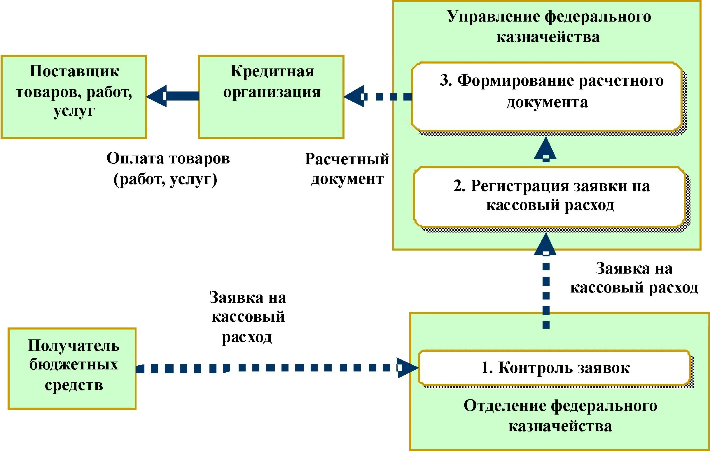 Порядок осуществления контроля за исполнением. Схема контроля исполнения бюджета. схема работы казначейства. казначейская система исполнения бюджетов схема бюджетной. схема движения денежных средств в организации.