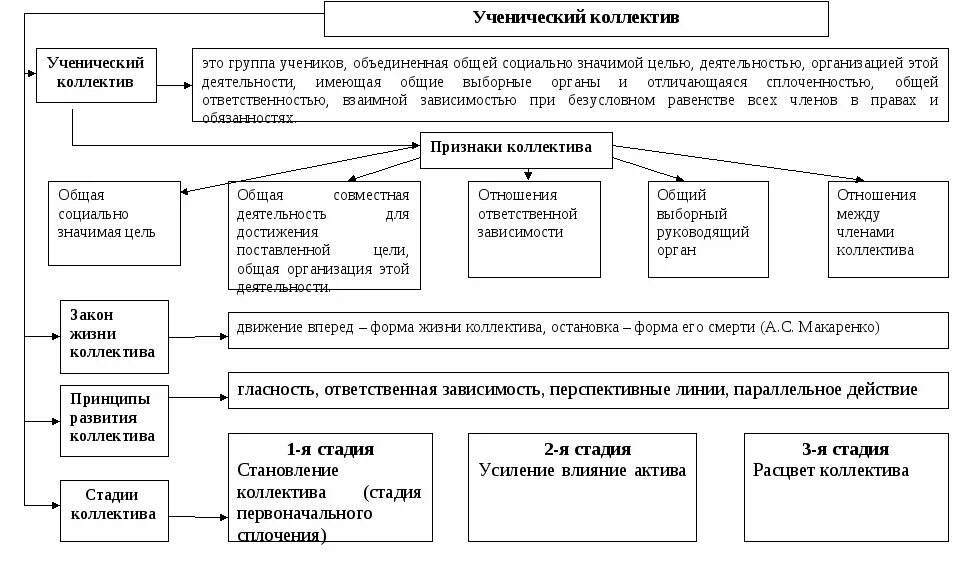 Теорию воспитания в коллективе разработал. Этапы развития коллектива по Макаренко таблица. Стадии развития коллектива по Макаренко таблица. Этапы развития детского коллектива таблица Макаренко. Вторая стадия развития ученического коллектива характеризуется.