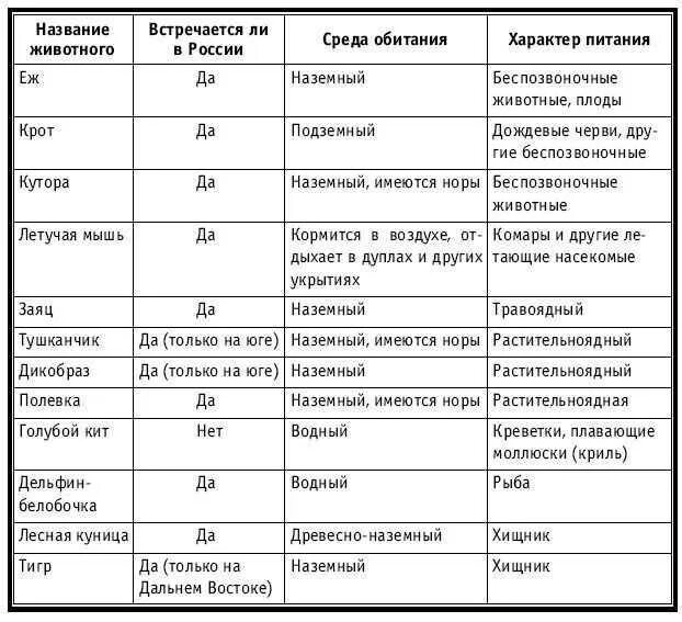 Таблица млекопитающих 8 класс Презентация "Размножение и развитие млекопитающих" (7 класс) по биологии скача