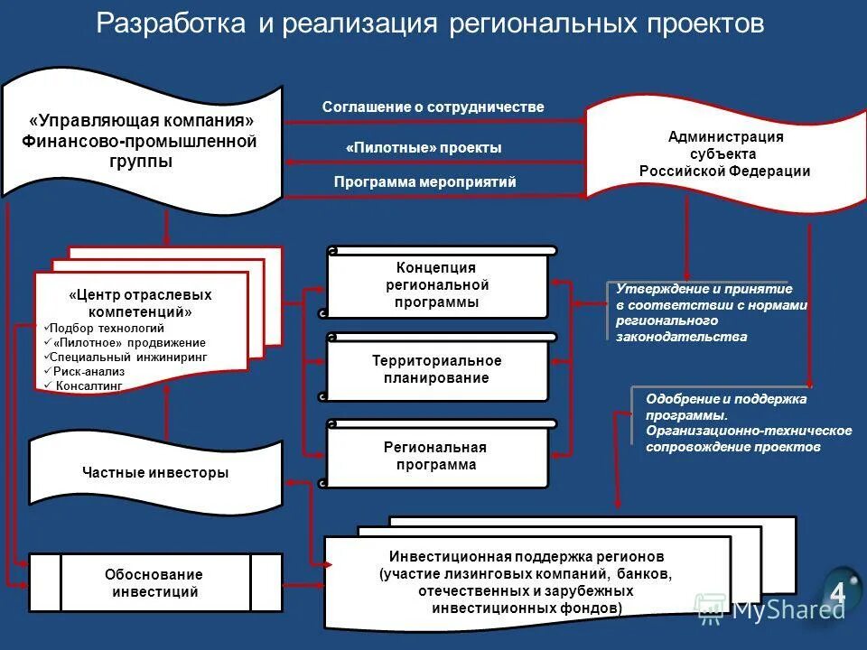 Управление региональной программой