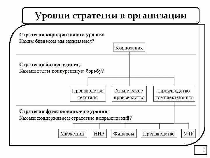 Уровни стратегии организации. Уровни стратегии компании. Уровень стратегии предприятия. Стратегический уровень предприятия. Учреждение 3 уровня