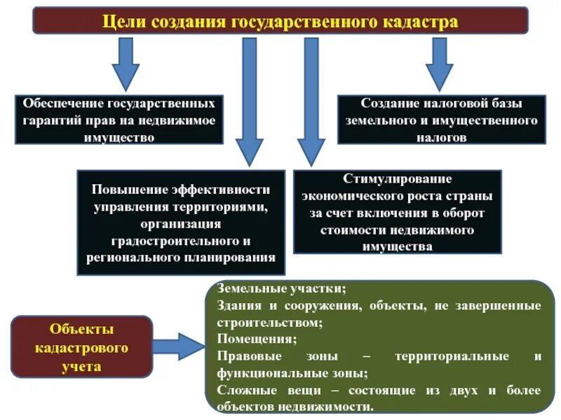 Содержание кадастра. Цели и задачи земельного кадастра. цели создания государственного кадастра. земельный кадастр презентация. государственный кадастр недвижимости презентация.