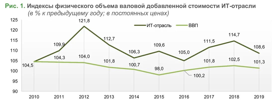 2013 к предыдущему году. Индекс физического объема ВВП. Индекс физического объема к предыдущему году. Индекс физического объема валовой добавленной стоимости. Индекс физического объема валового внутреннего продукта.