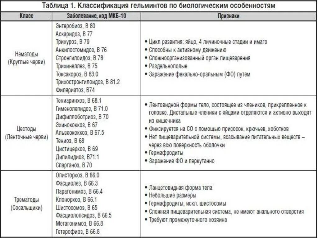 Через какое время проявляется инфекция