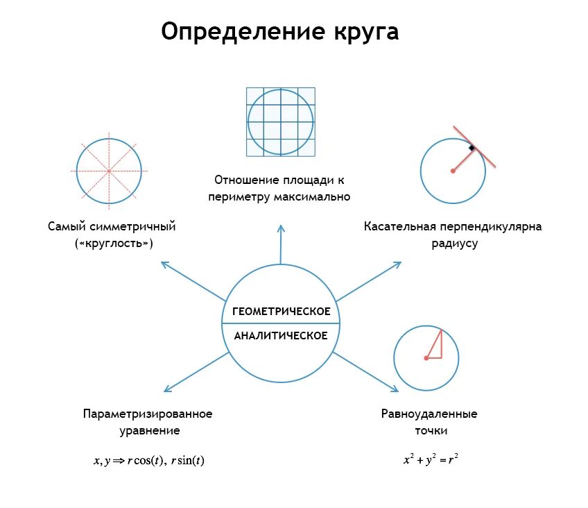 Круг определение. Измерение круга. Окружность все определения. Все определения круга.