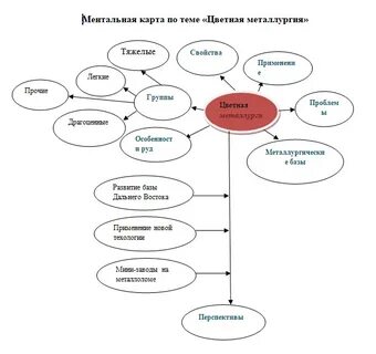 Конспект по теме цветная металлургия