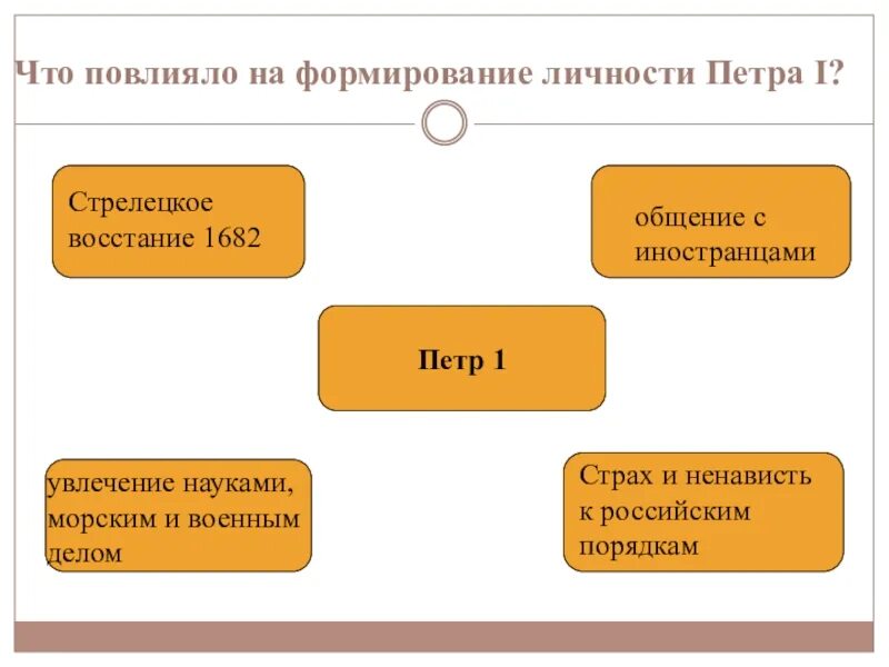 Формирование петра 1 как реформатора. Достижения петра 1 для россии. Формирование петра 1 как реформатора. Годы правления петра 1. Причины реформ петра 1.