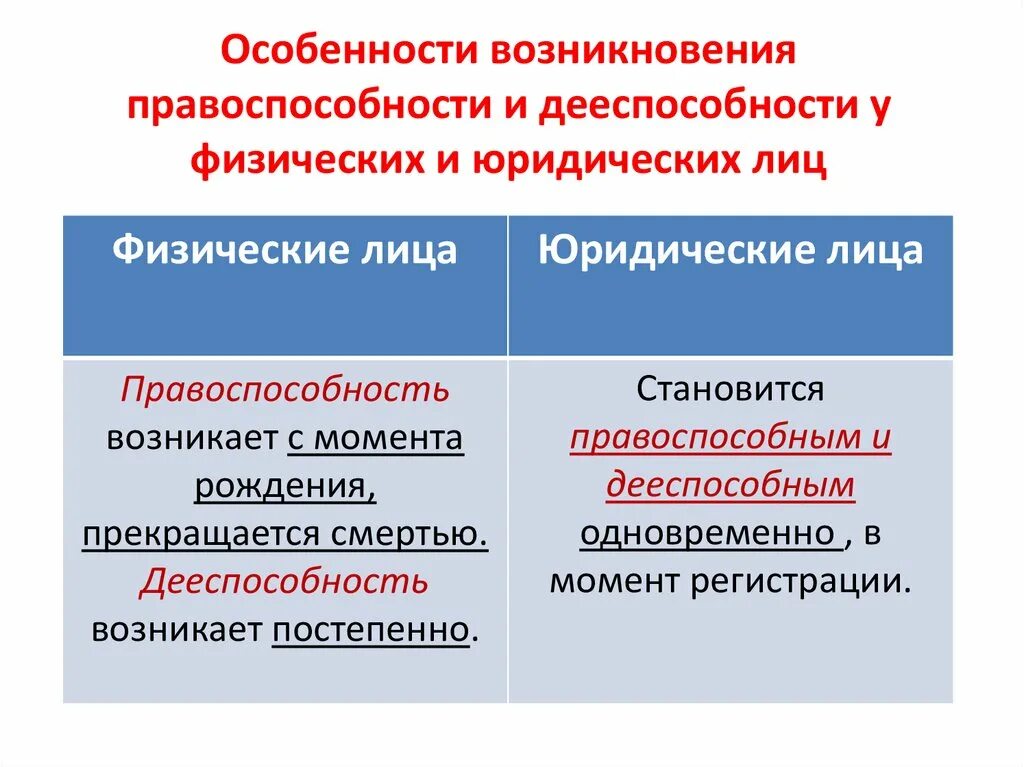 Правоотношение дееспособность. Правоспособность и дееспособность возникают одновременно. Возникновение правоспособности и дееспособности. Правоспособность и дееспособность юридического лица. Лиц одновременно возникает правоспособность и дееспособность.