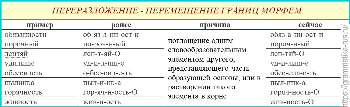 Переразложение примеры. Переразложение примеры слов. Переразложение примеры в русском языке. Пример переразложения слова.